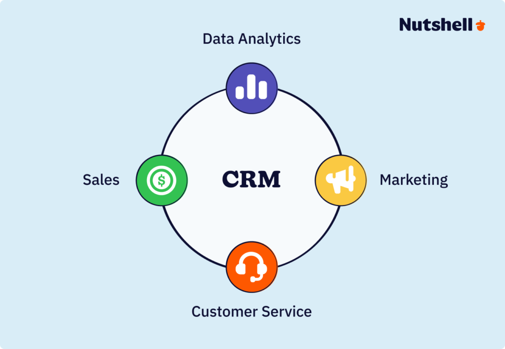 Diagram showing CRM system connecting sales marketing customer service and analytics functions