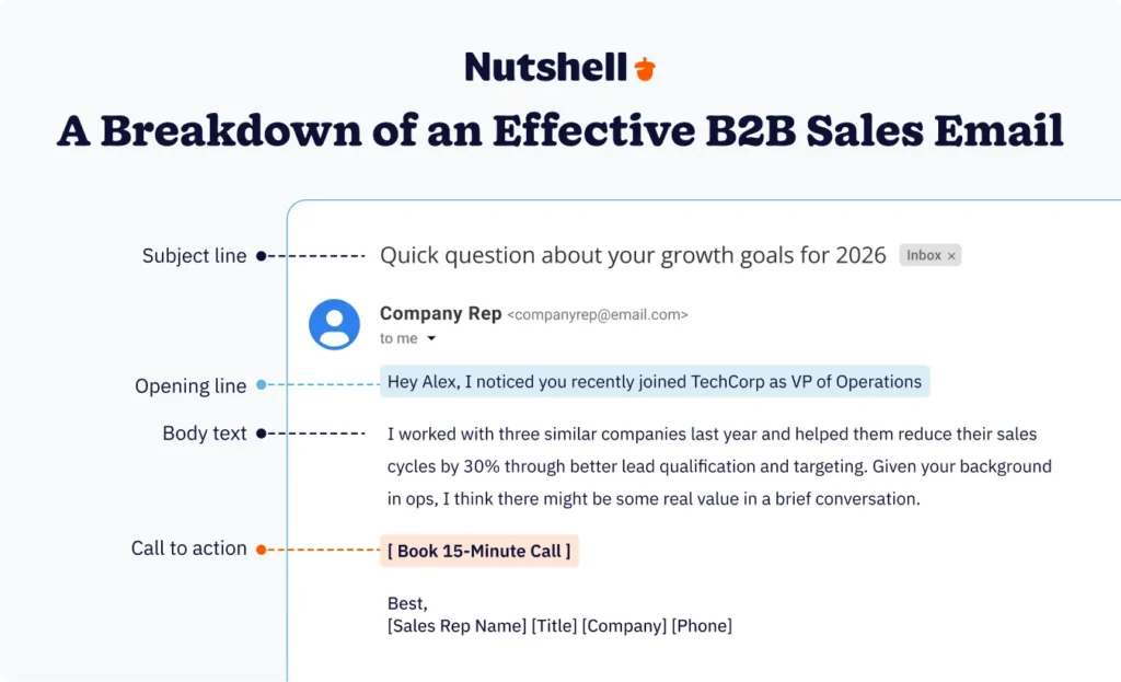 Anatomy of a follow up sales email showing subject line, opening, body, and call to action