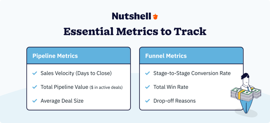 Three essential pipeline metrics (Sales Velocity, Total Pipeline Value, Average Deal Size) vs. funnel metrics (Stage-to-stage conversion rate, Total Win Rate, Drop-off Reasons)