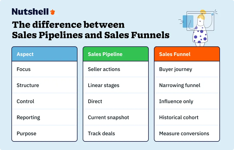 Comparison table showing key differences between sales pipeline and sales funnel characteristics