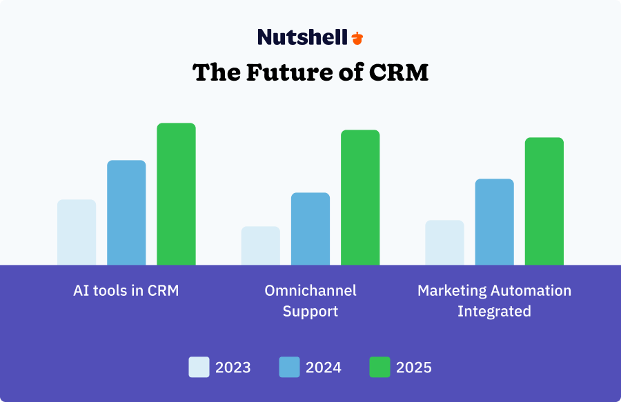Line graph showing the rising adoption of AI tools, omnichannel support, and integrated marketing automation in CRM platforms from 2023 through 2025