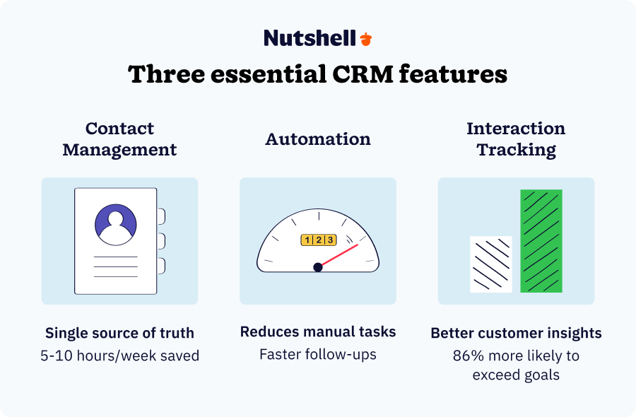 Graphic showing three essential CRM features