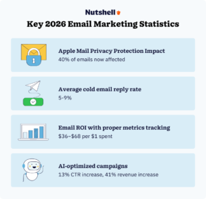 Data visualization showing key email marketing statistics including Apple Mail Privacy Protection impact (40% of emails), average cold email reply rates (5-9%), and email ROI improvements ($36−$68 per $1 spent) when tracking business metrics