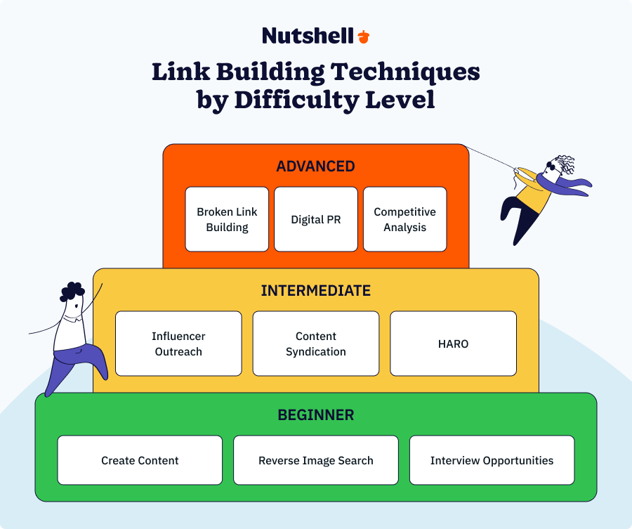 A pyramid ranking top link building techniques by difficulty
