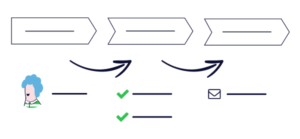 eine Karikatur mit drei Blöcken mit Pfeilen, die sich vorwärts bewegen, und einem Hinweis mit einer Checkliste