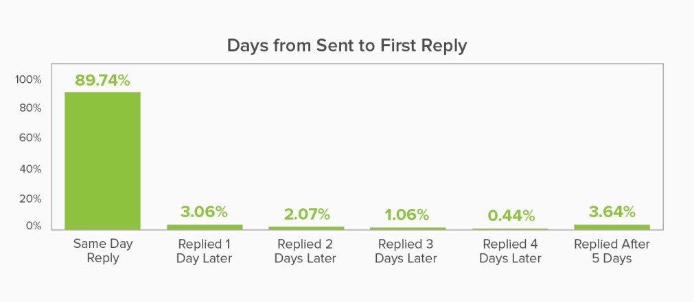 a graph showing the number of days from sent to first Reply