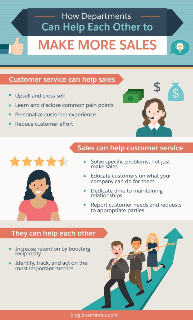 an infographic about how departments can help each other to make more sales