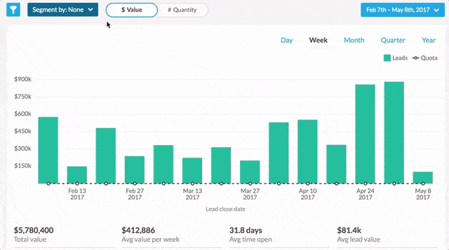 a graph showing the number of leads per week