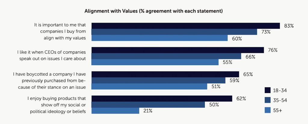 audience values