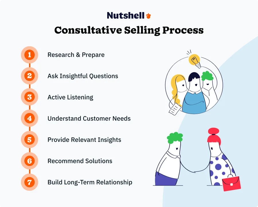 sequential steps of consultative selling