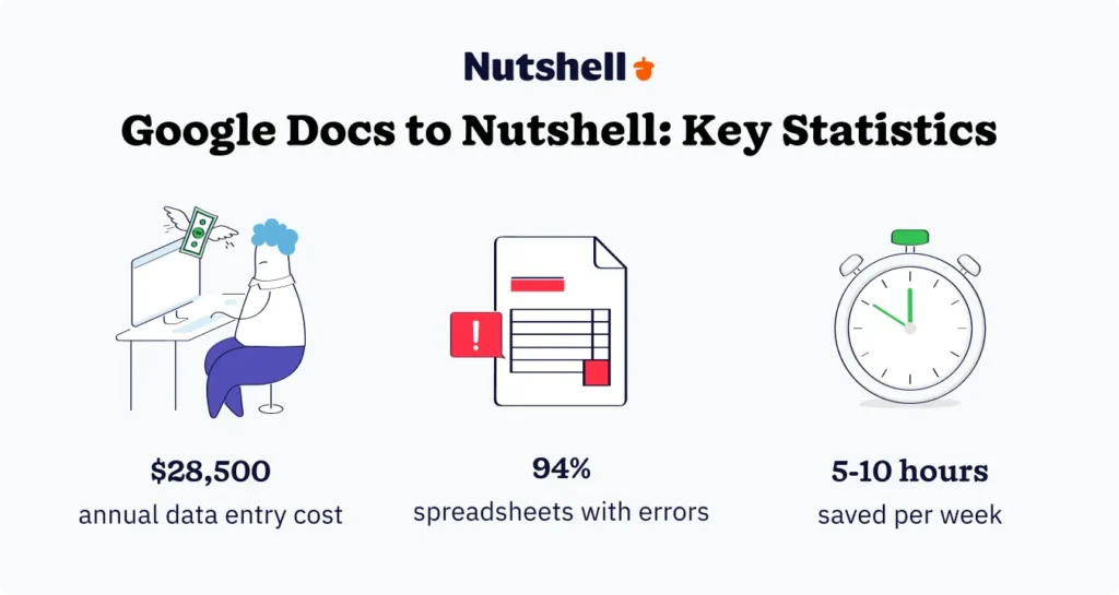 Key statistics showing the cost of manual spreadsheet management: $28,500 annual cost per employee for data entry, 94% of business spreadsheets contain critical errors, and 5-10 hours saved weekly with CRM adoption