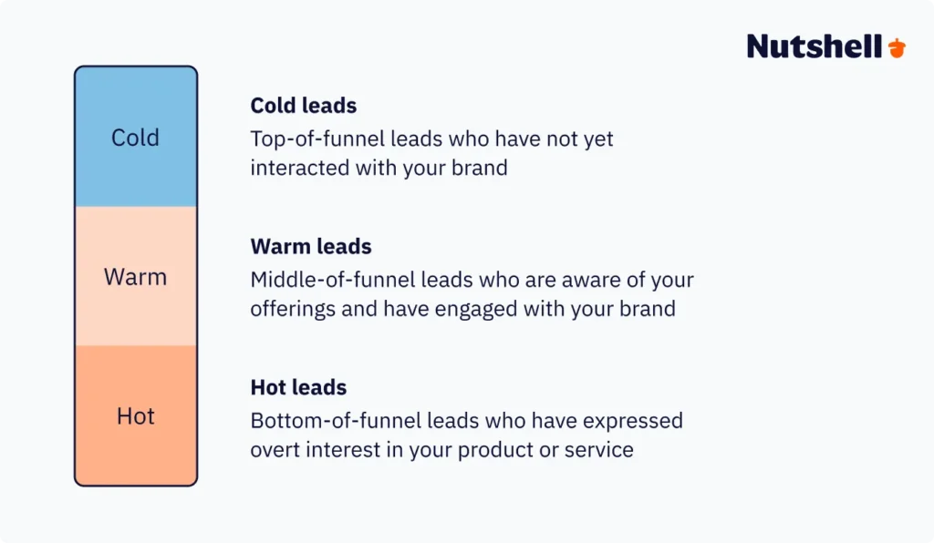 Visual comparison of cold leads vs. warm leads vs. hot leads showing the engagement temperature spectrum