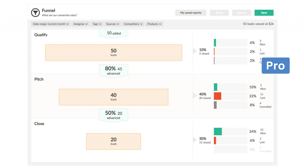 Sales Funnel Report