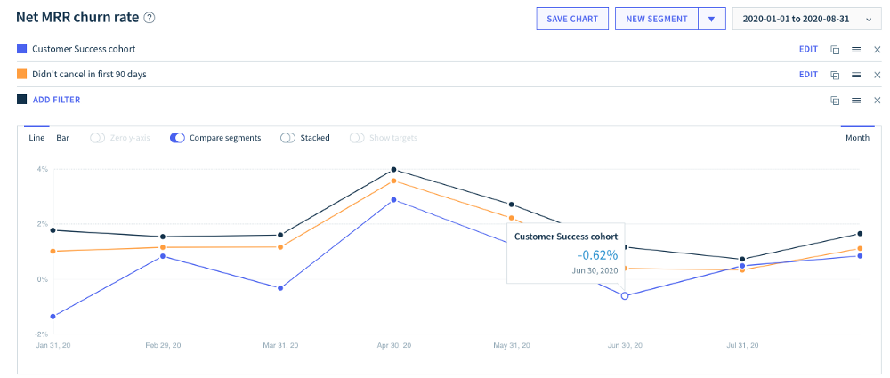 churn rate chart in CRM