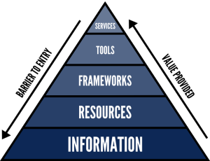 Using a Value Pyramid to Generate More Sales | Nutshell