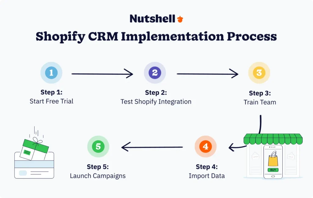 Five-step implementation process for launching a Shopify CRM including free trial testing, integration setup, team training, data import, and campaign launch
