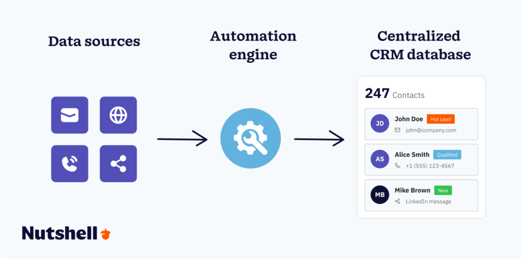  How automated data collection works: data sources flowing through automation engine into CRM system
