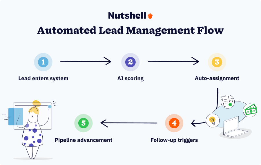 A chart showing an automated lead management workflow