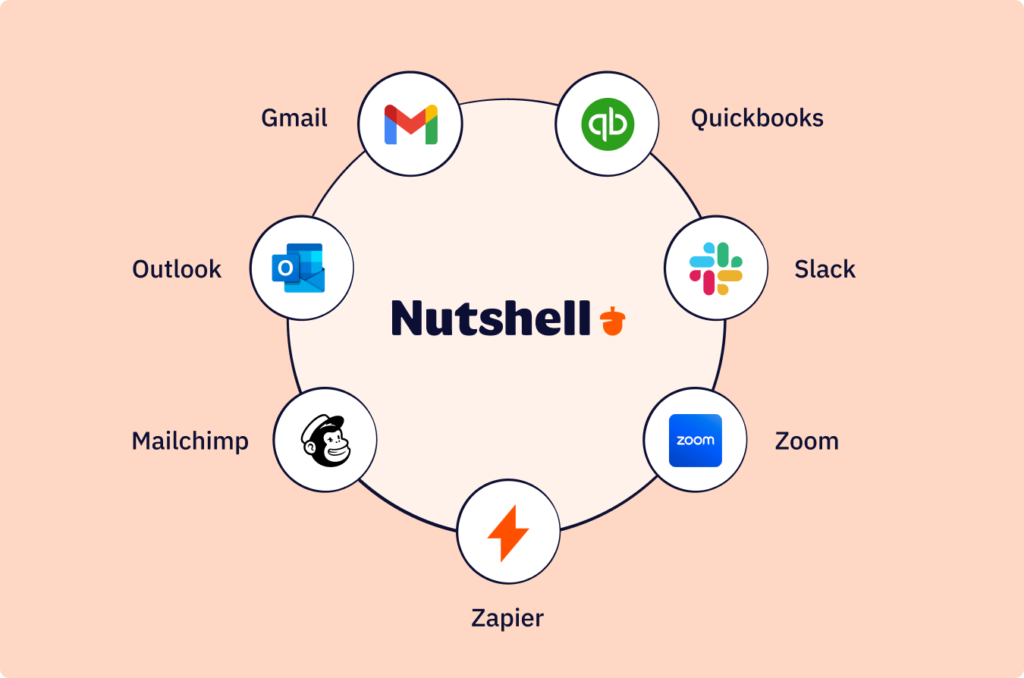 Diagram showing Nutshell CRM integration connections with Gmail, QuickBooks, Mailchimp, Slack, and Zapier