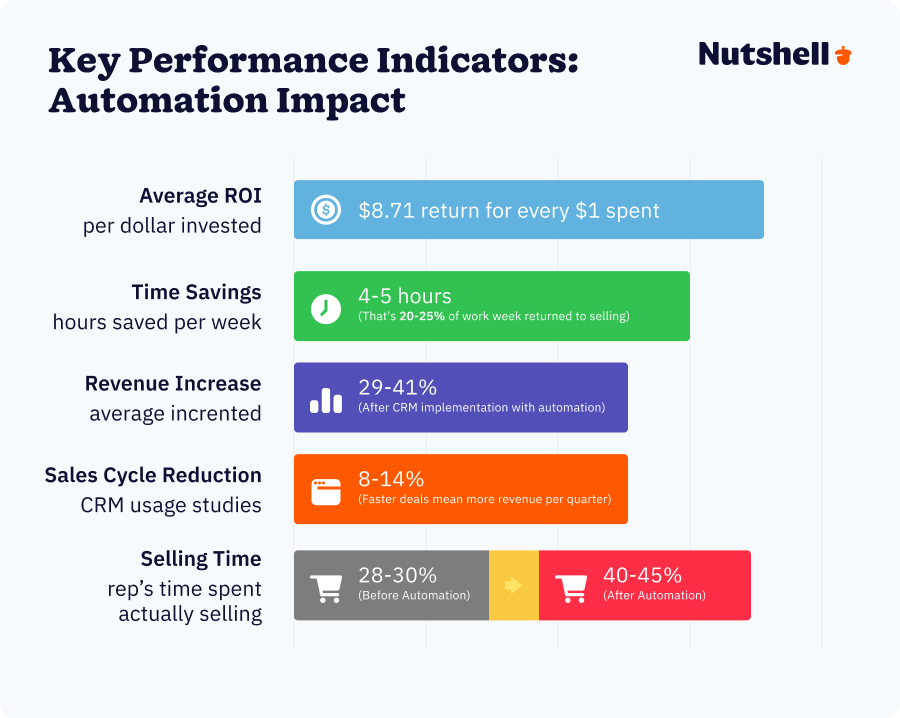 Chart showing CRM automation ROI statistics including $8.71 return per dollar spent, 4–5 hours saved weekly, 29–41% revenue increase, and 8–14% faster sales cycles