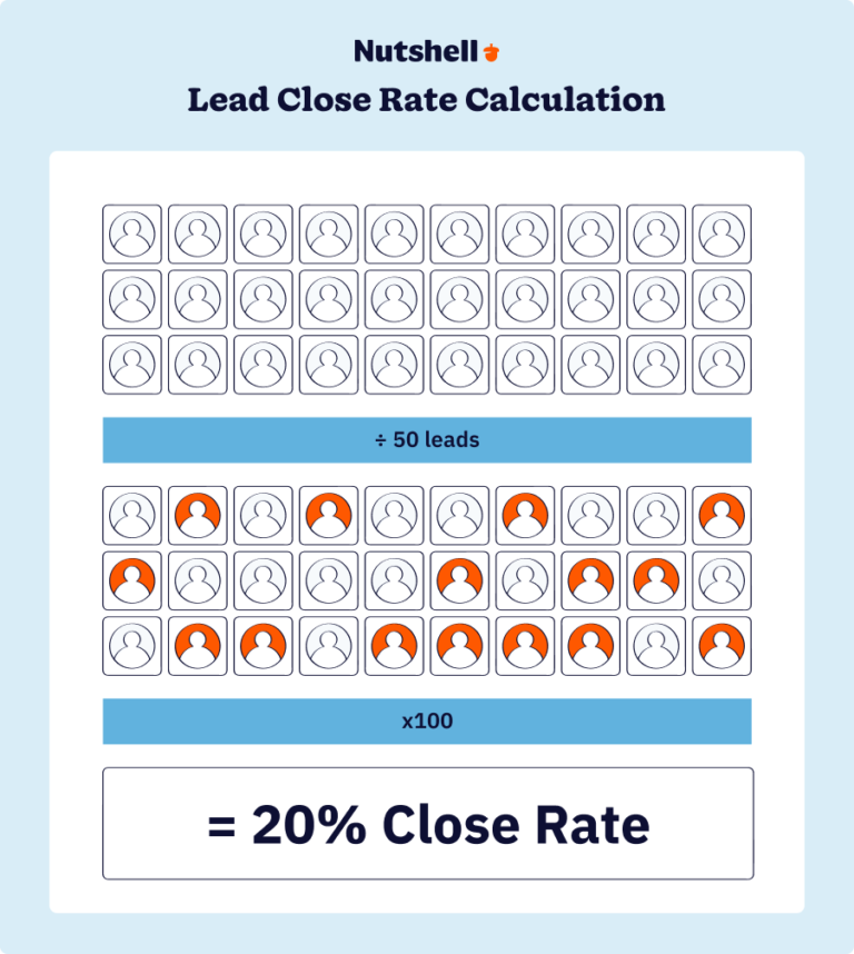 Find Out What Lead Close Rate Is and How to Calculate It