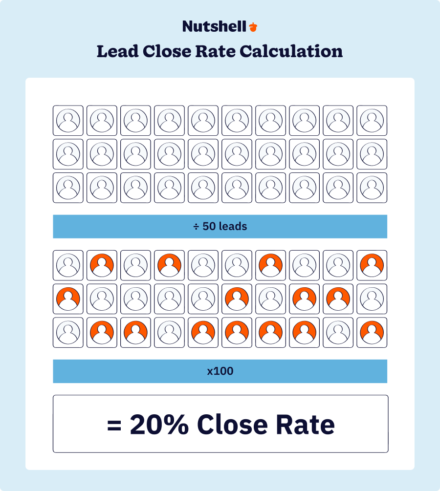 Lead close rate calculation example: 10 closed sales (shown in green) divided by 50 total leads (shown in gray) multiplied by 100 equals 20% close rate