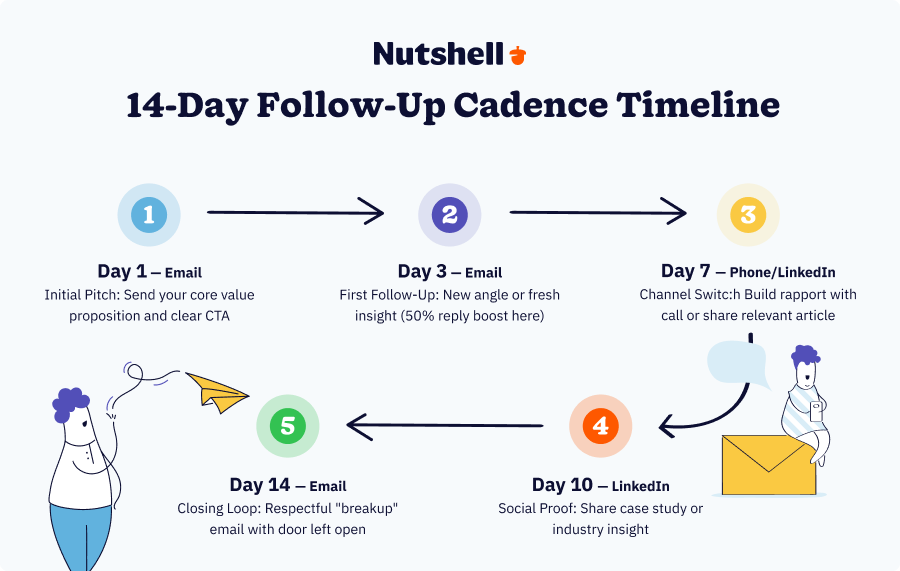 14-day sales follow-up cadence infographic showing email on days 1 and 3, phone on day 7, LinkedIn on day 10, and closing email on day 14 with channel icons
