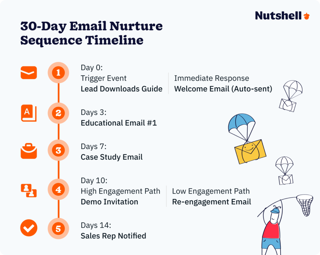 Automated email marketing sequence showing triggered campaigns and engagement tracking