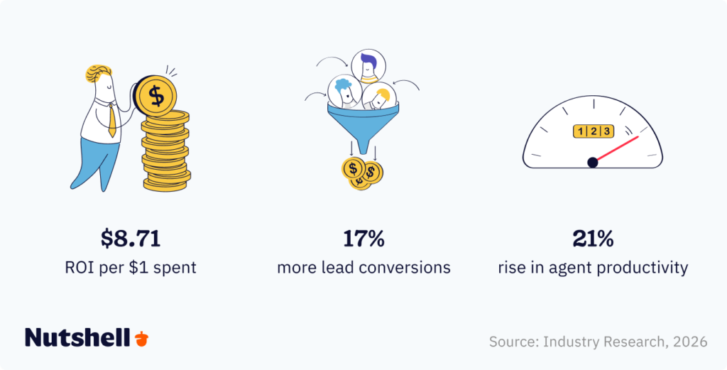 CRM ROI statistics showing $8.71 return per dollar spent and 17% increase in lead conversions
