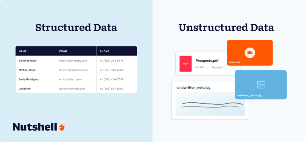 Comparison of structured data in organized spreadsheet format versus unstructured data from images videos and documents
