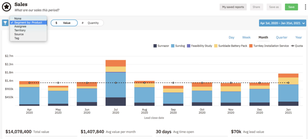 example of reports in a crm for a manufacturing company