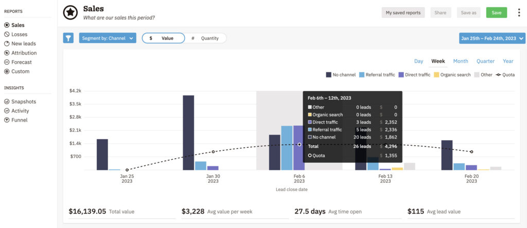 Sales data segmented by channel