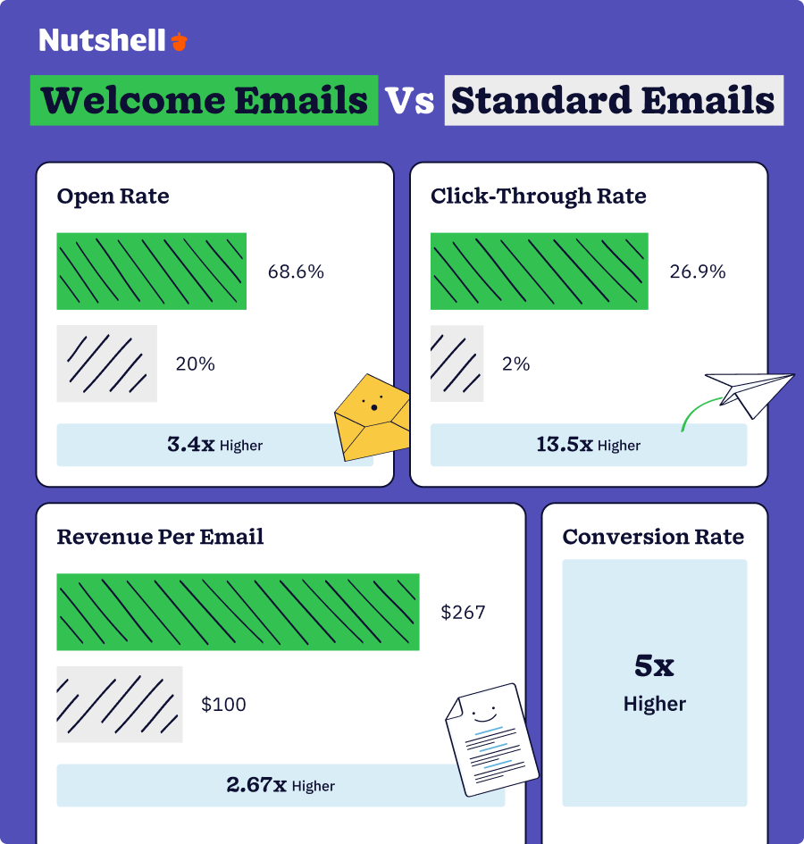 Comparison chart showing welcome emails outperform standard emails with 68.6% open rate versus 20%, 26.9% click-through rate versus 2%, revenue per email of $267 versus $100, and 5x higher conversion rates