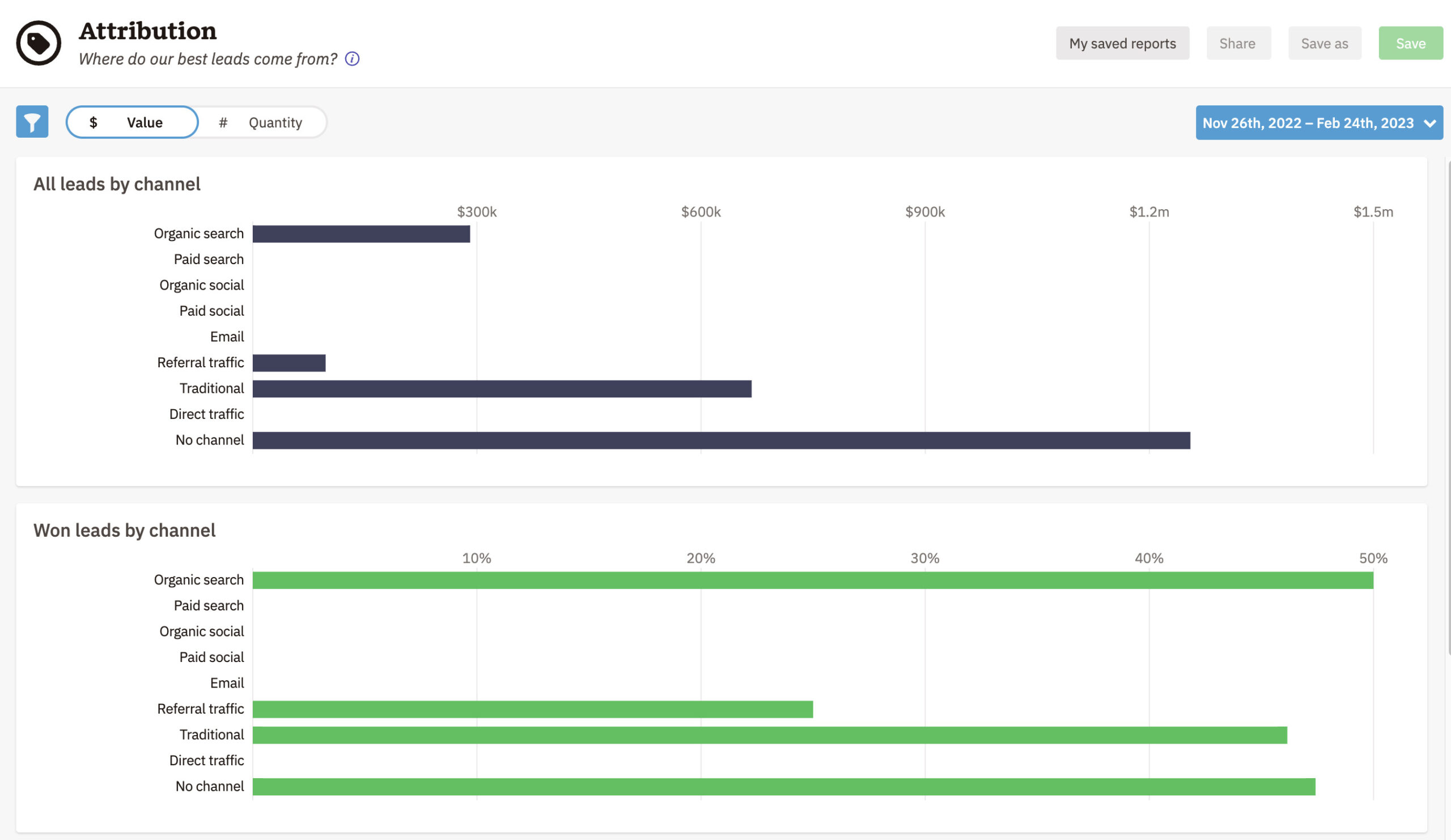 Lead Attribution