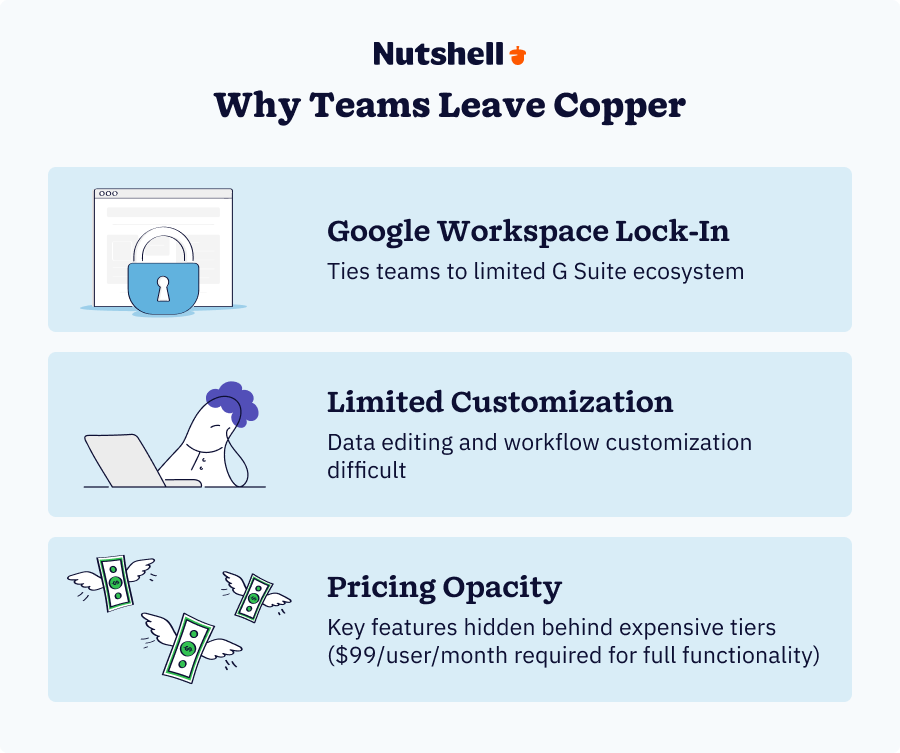 Copper flaws including being tied to G suite ecosystem, limited customization and pricing opacity.