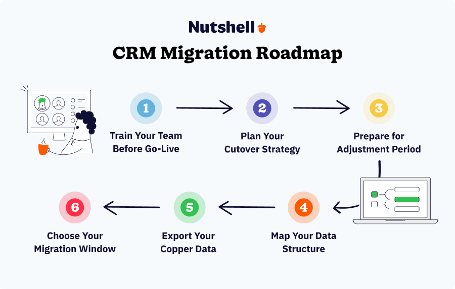 a visual crm migration roadmap