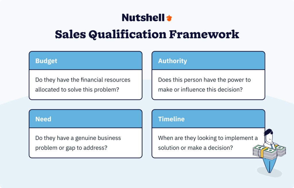 BANT sales qualification framework showing budget, authority, need, and timeline quadrants