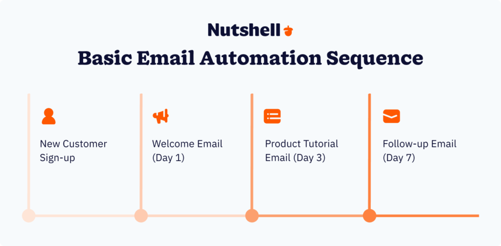 Email automation sequence flowchart showing welcome series from customer sign-up through follow-up emails