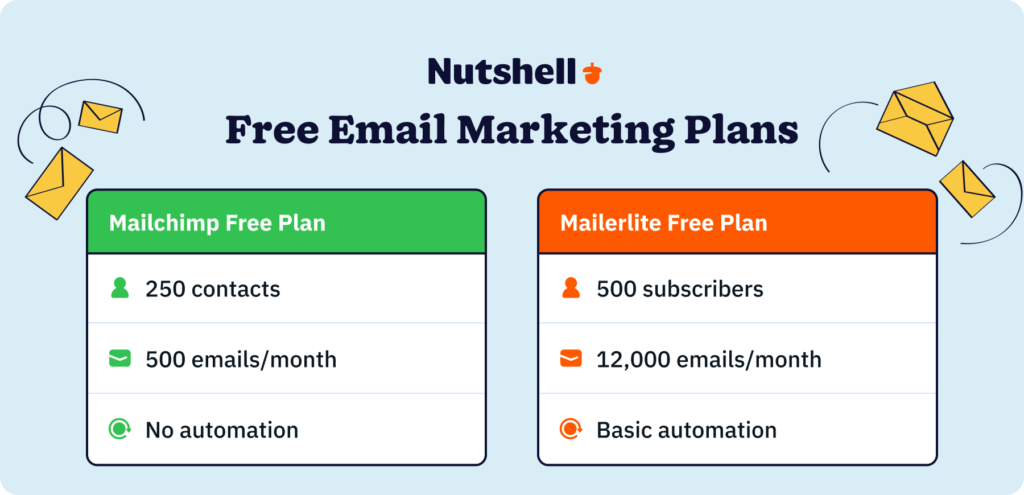 Free plan comparison table between Mailchimp and MailerLite showing contact limits and features