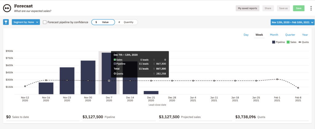 Sales forecast report in Nutshell