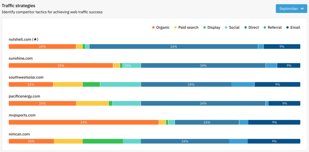 CompetitorIQ traffic strategies chart