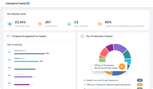 a dashboard showing company engagement by region and top 10 industries tracked