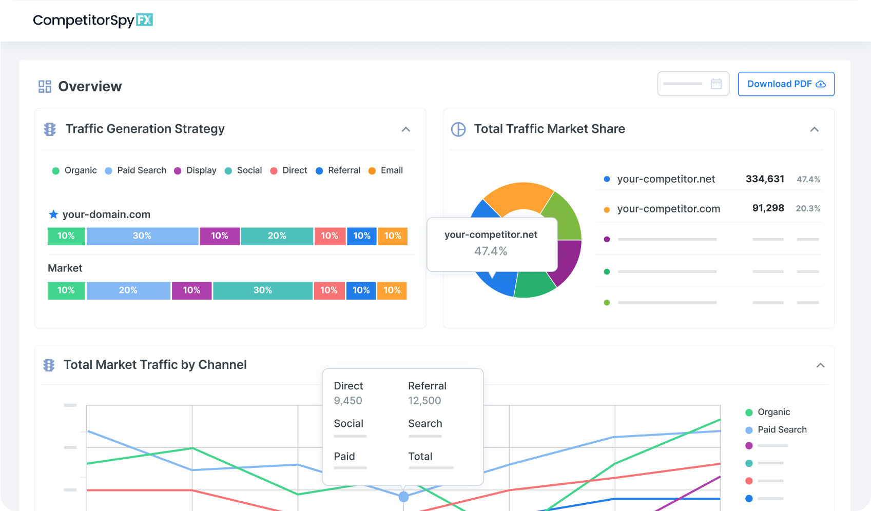a competitor spy dashboard shows the total traffic market share