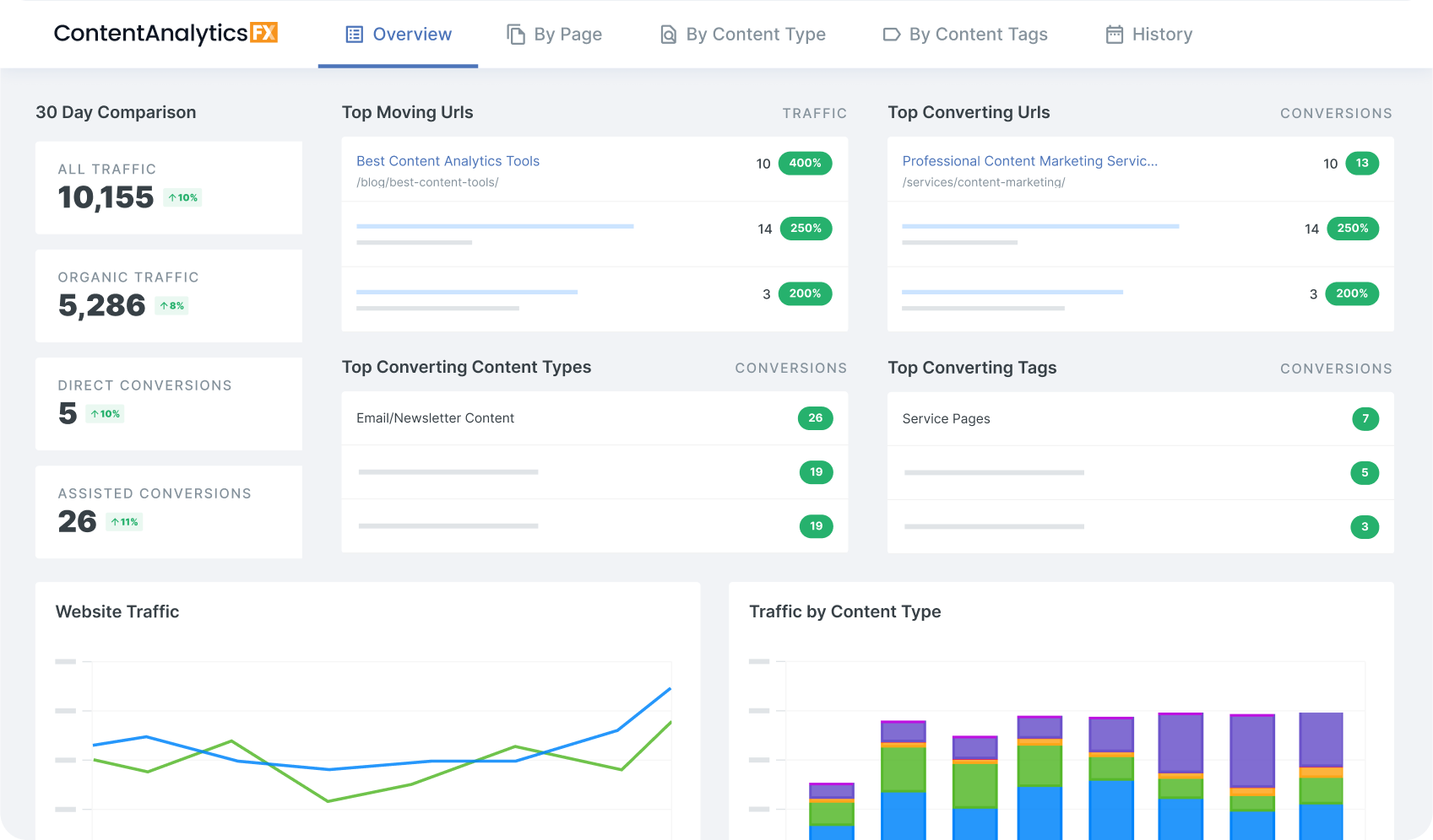 a content analytics dashboard shows a graph of traffic by content type