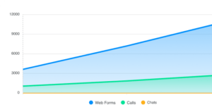 a graph showing the number of web forms calls and chats