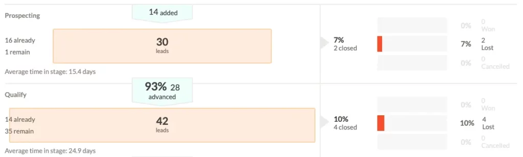 Lead conversion rate metrics example for your CRM dashboard KPIs