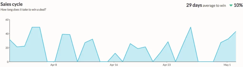 Average sales pipeline duration metrics example for your CRM dashboard KPIs