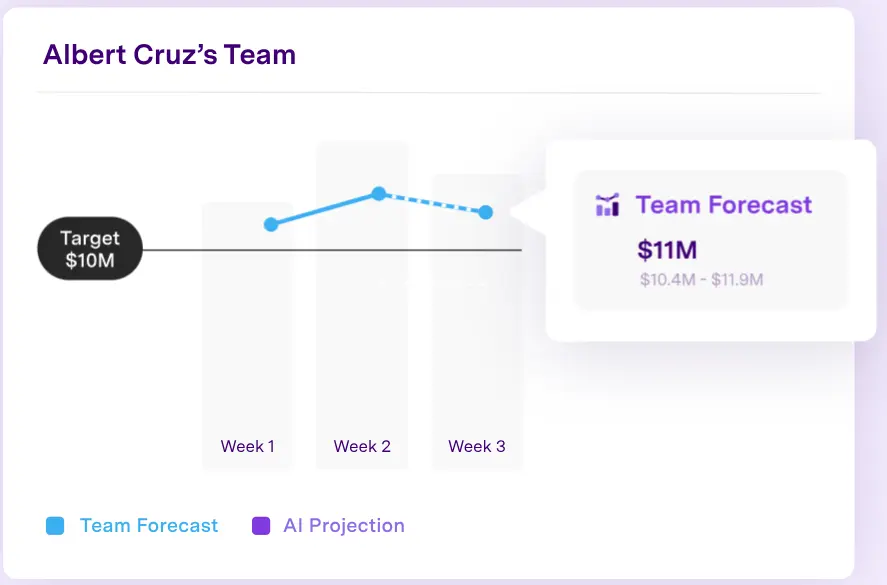 Gong sales forecasting software