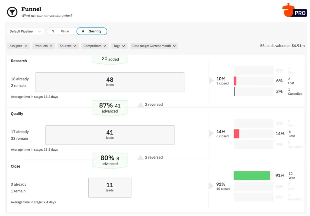 Nutshell funnel conversion rate screenshot for How to manage a sales pipeline for a startup article
