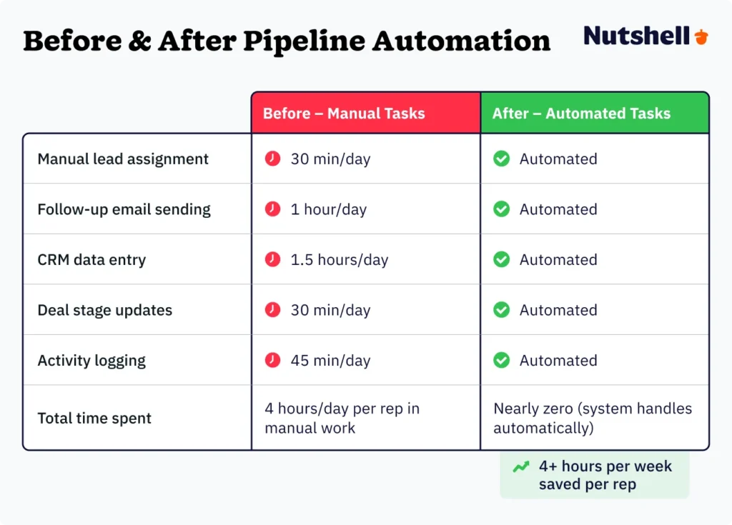 pipeline automation before/after comparison"Side-by-side before-and-after comparison of sales pipeline task automation